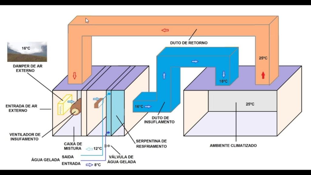 Como funciona o sistema Fan Coil? Locação de Geradores de Energia e